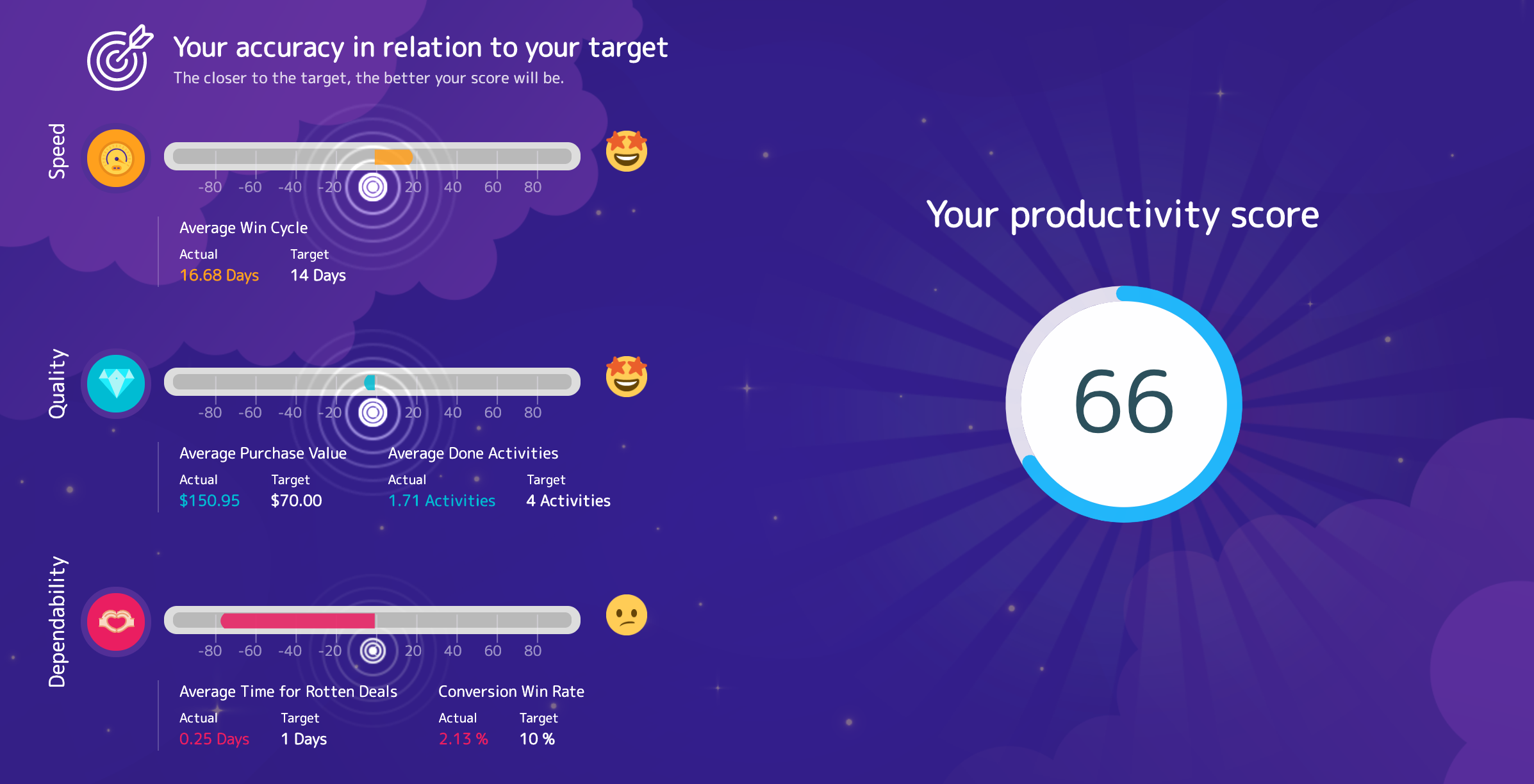 Score of productivity inside Gamifier platform