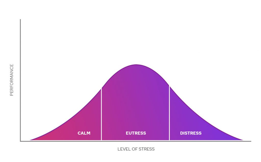 the-yerkes-dodson-law